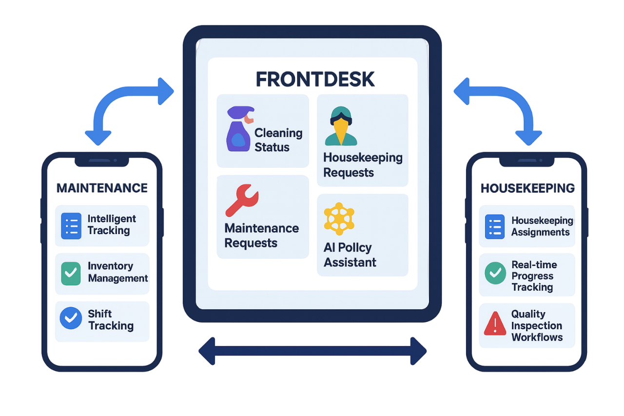 Front desk management interface showing room status and guest requests